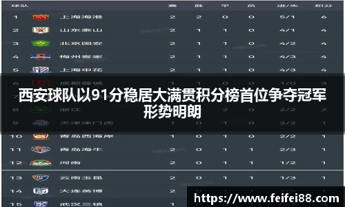 西安球队以91分稳居大满贯积分榜首位争夺冠军形势明朗